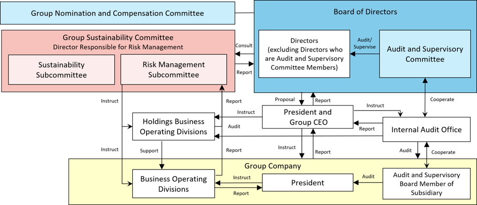 (2) Risk Management Structure