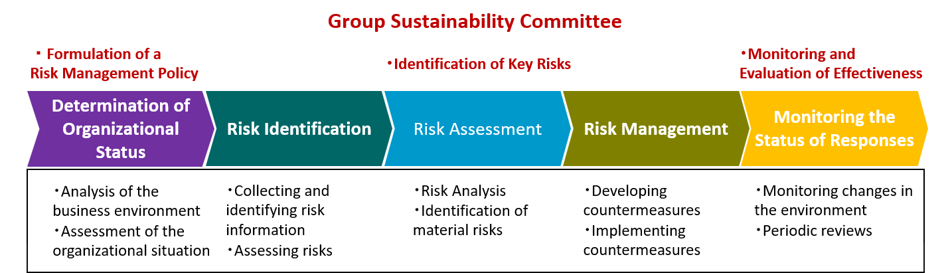 •	Selection Process for Key Risks