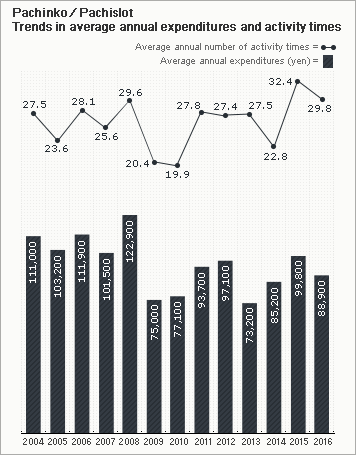 Trends in average annual expenditures and activity times