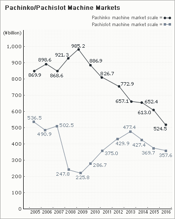 Pachinko/Pachislot Machine Markets