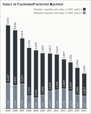 Sales of Pachinko/Pachislot Machine