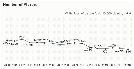 Number of Players