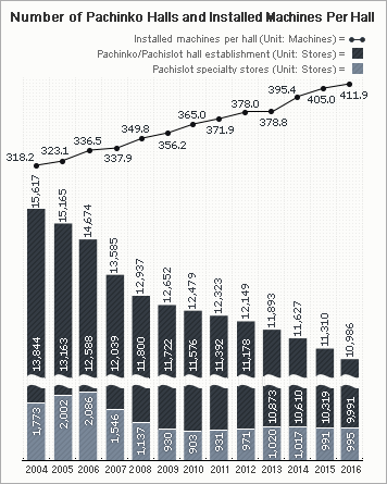 Number of Pachinko Halls and Installed Machines Per Hall