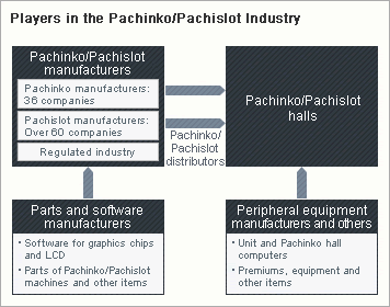 Players in the Pachinko/Pachislot Industry