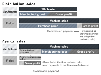 Distribution sales , Agency sales