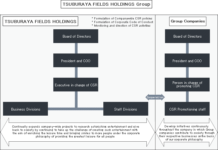 CSR Promotion System