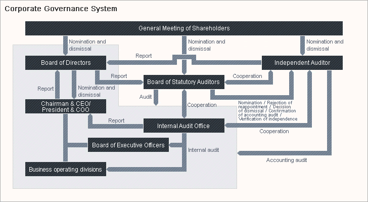 Corporate Governance System