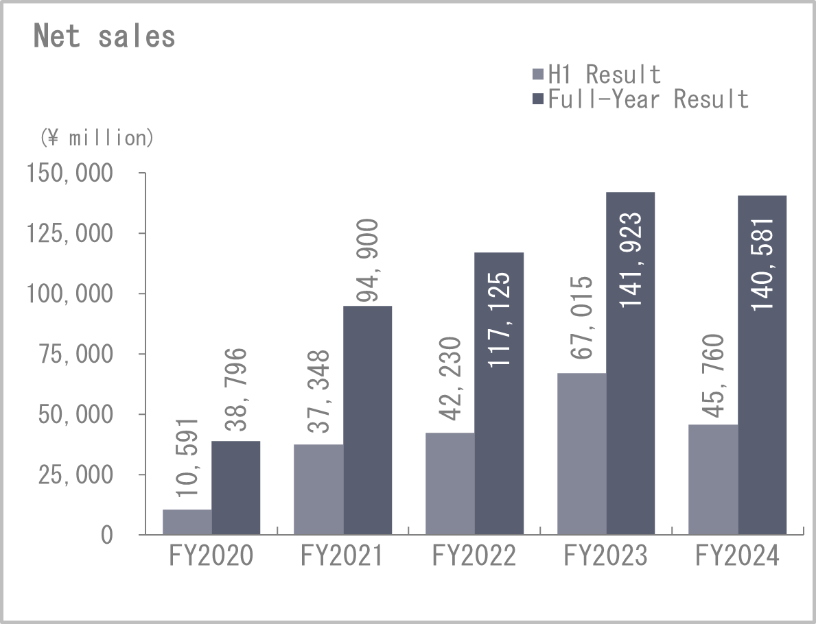 Net sales