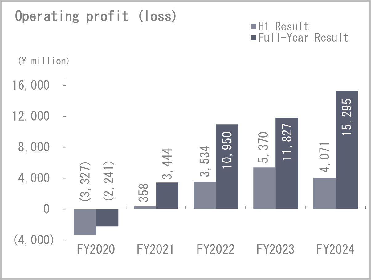 Operating income