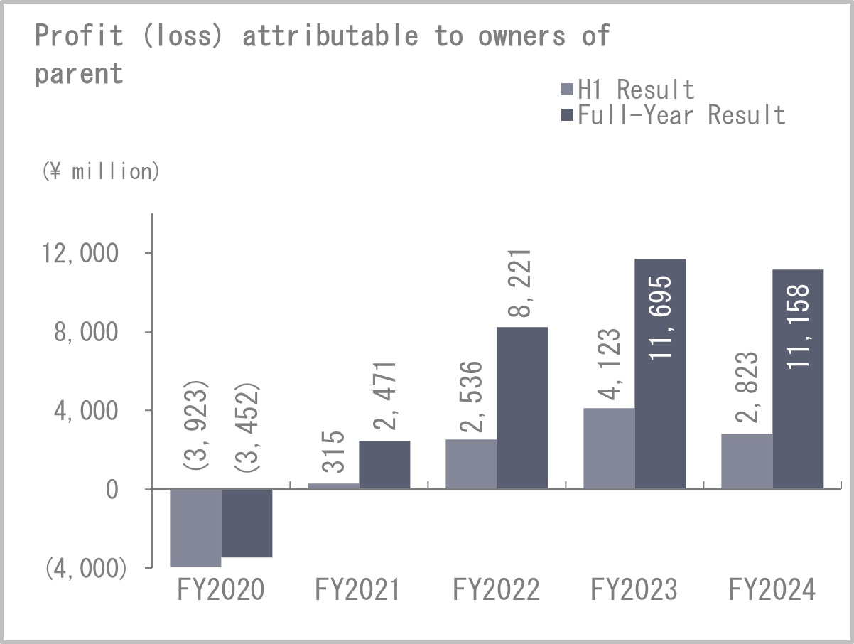 Net income