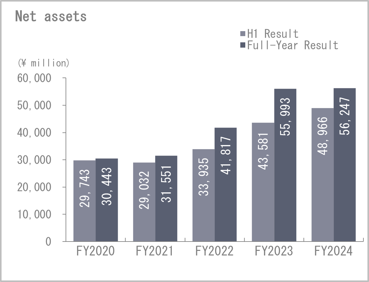Net assets