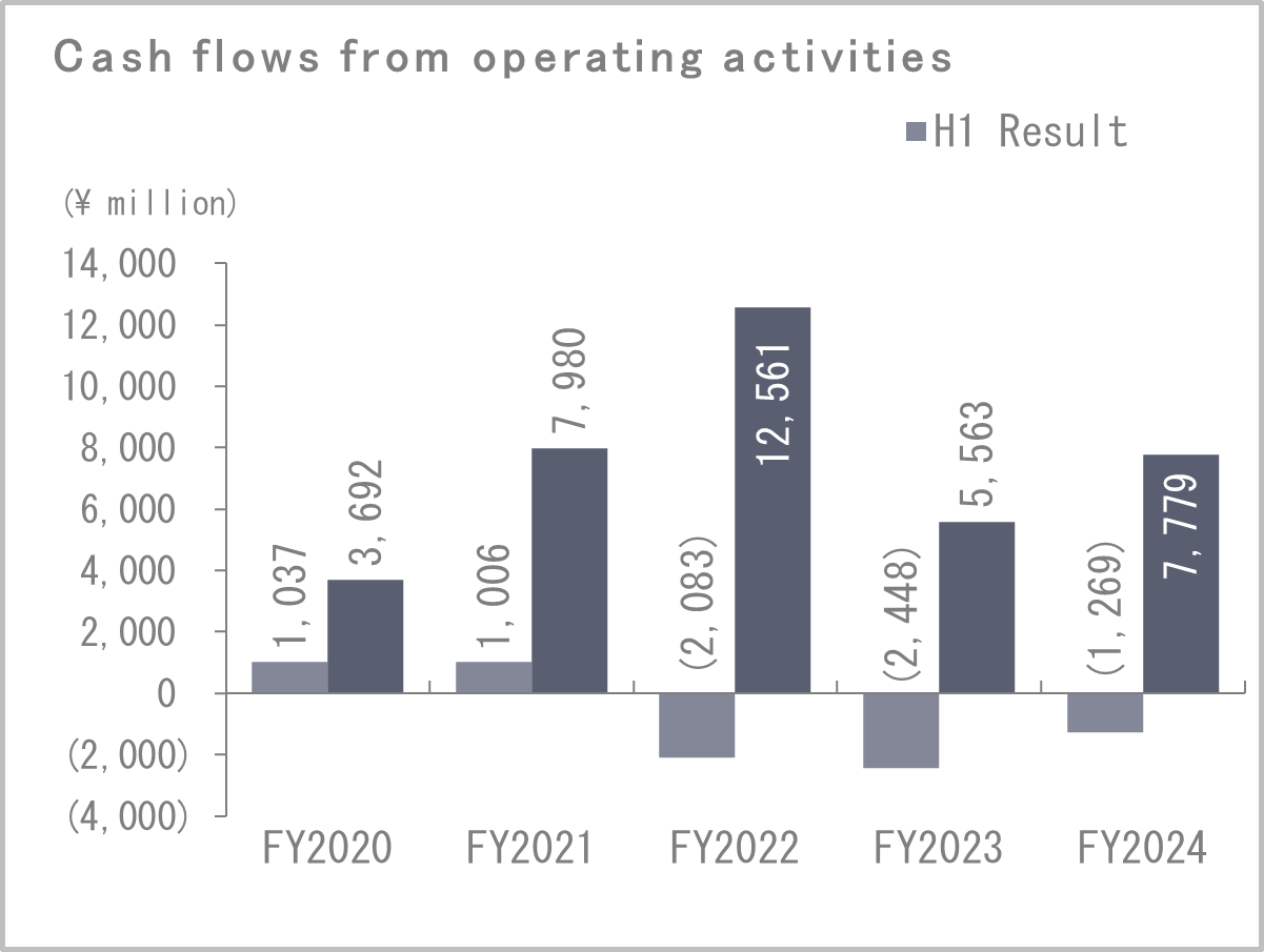 Cash flows from operating activities