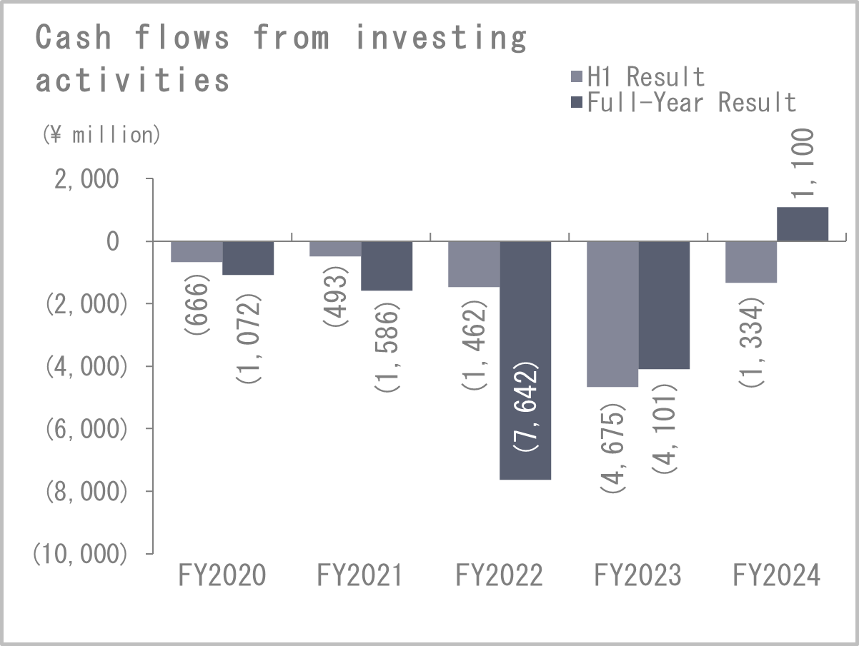 Cash flows from investing activities