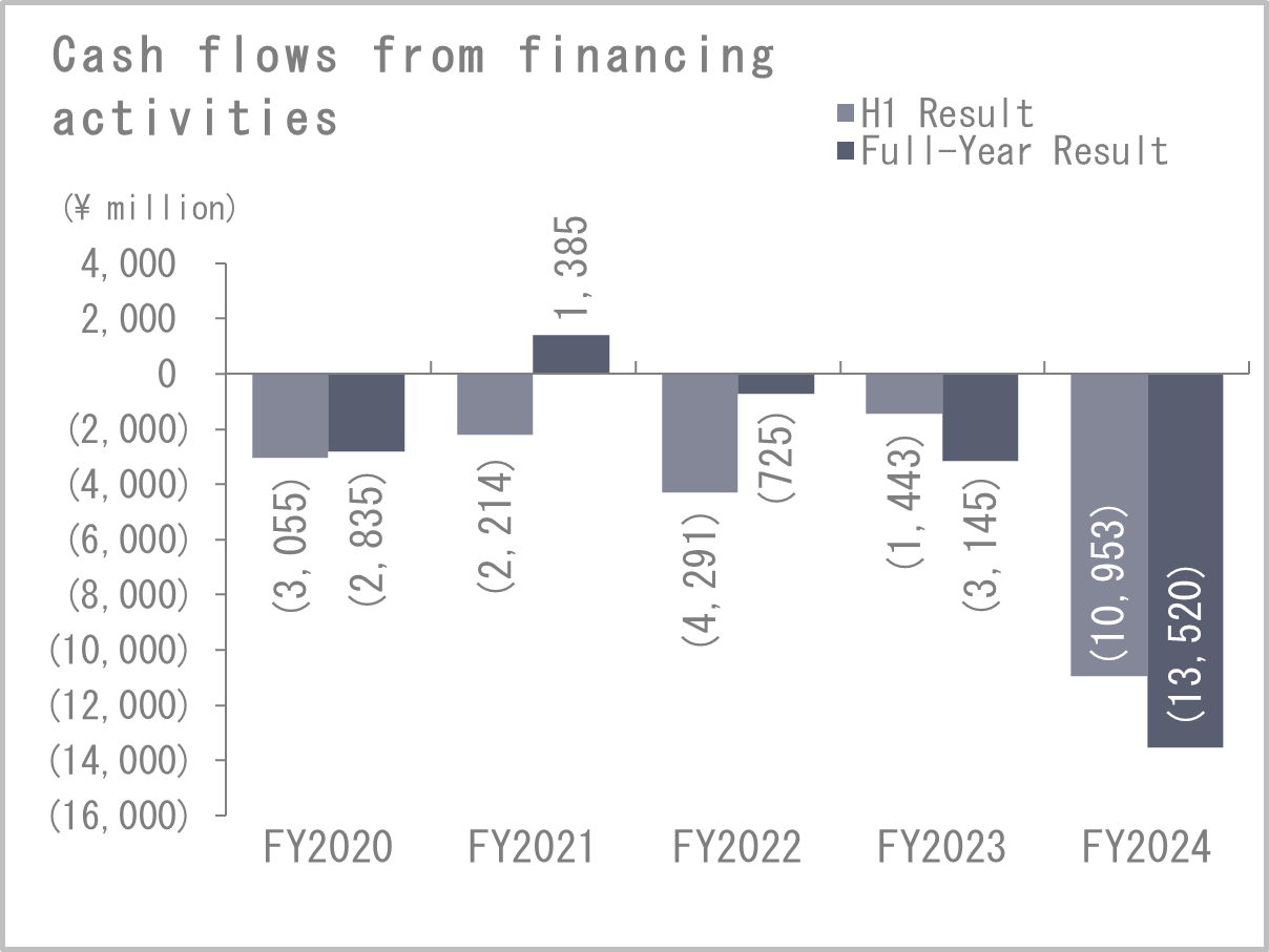Cash flows from financing activities
