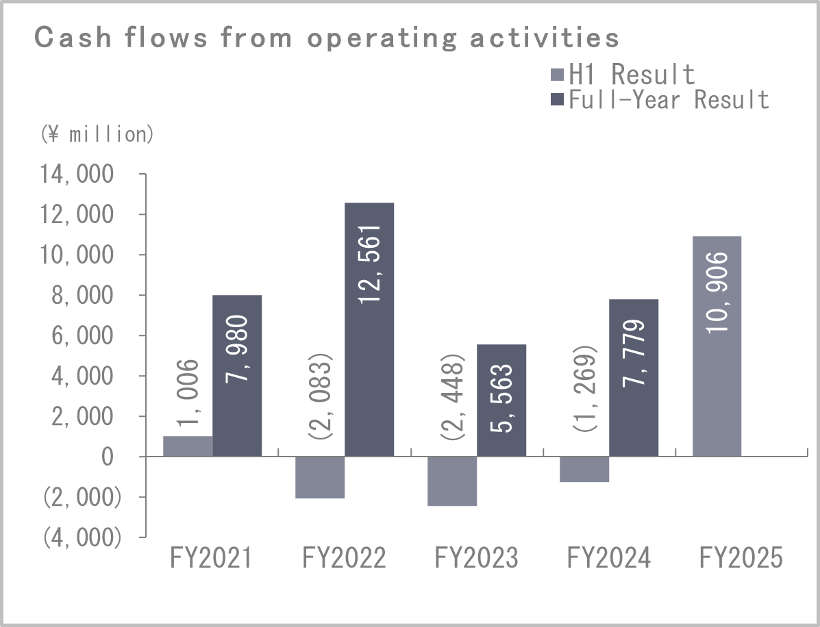 Cash flows from operating activities
