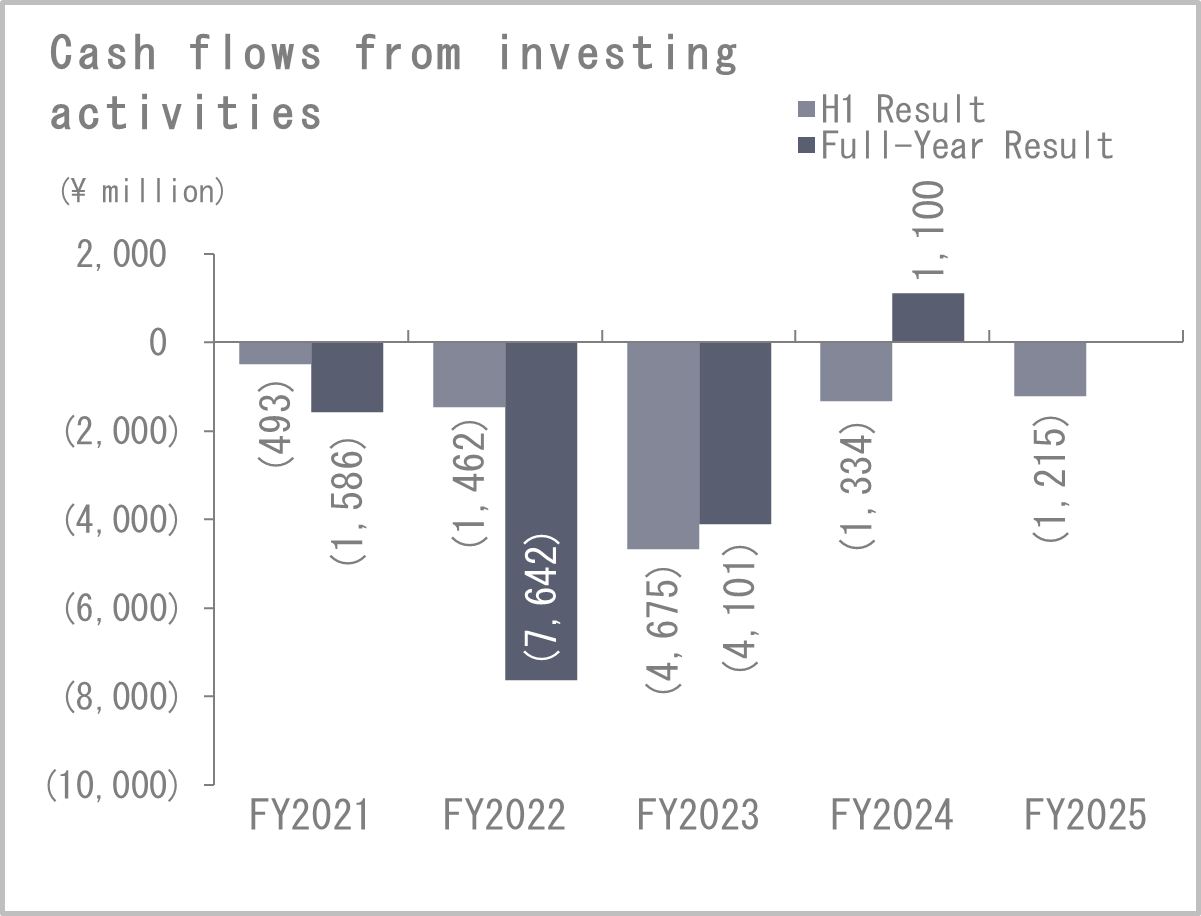 Cash flows from investing activities
