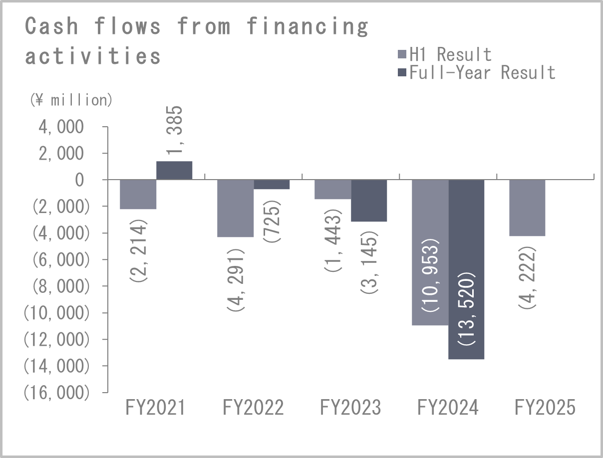 Cash flows from financing activities