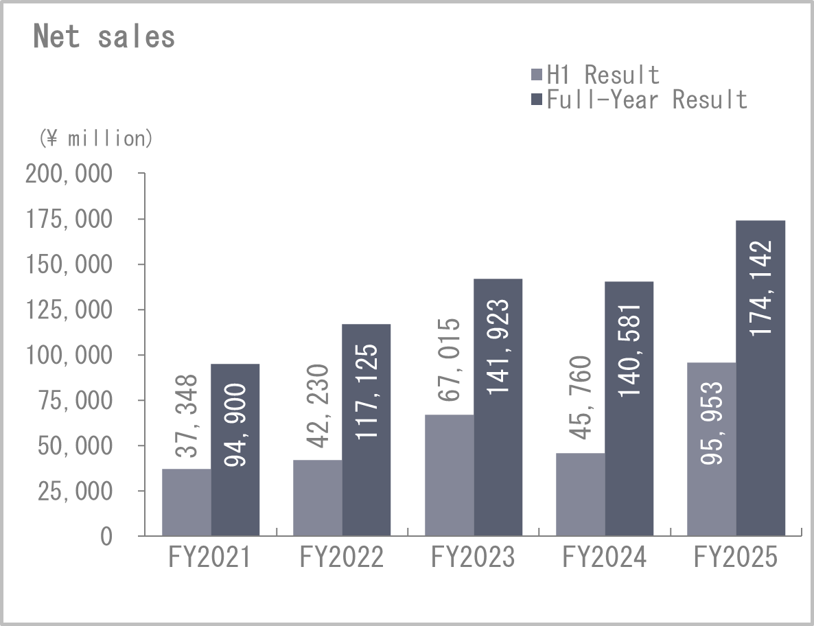 Net sales