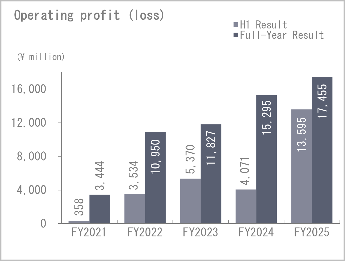 Operating income