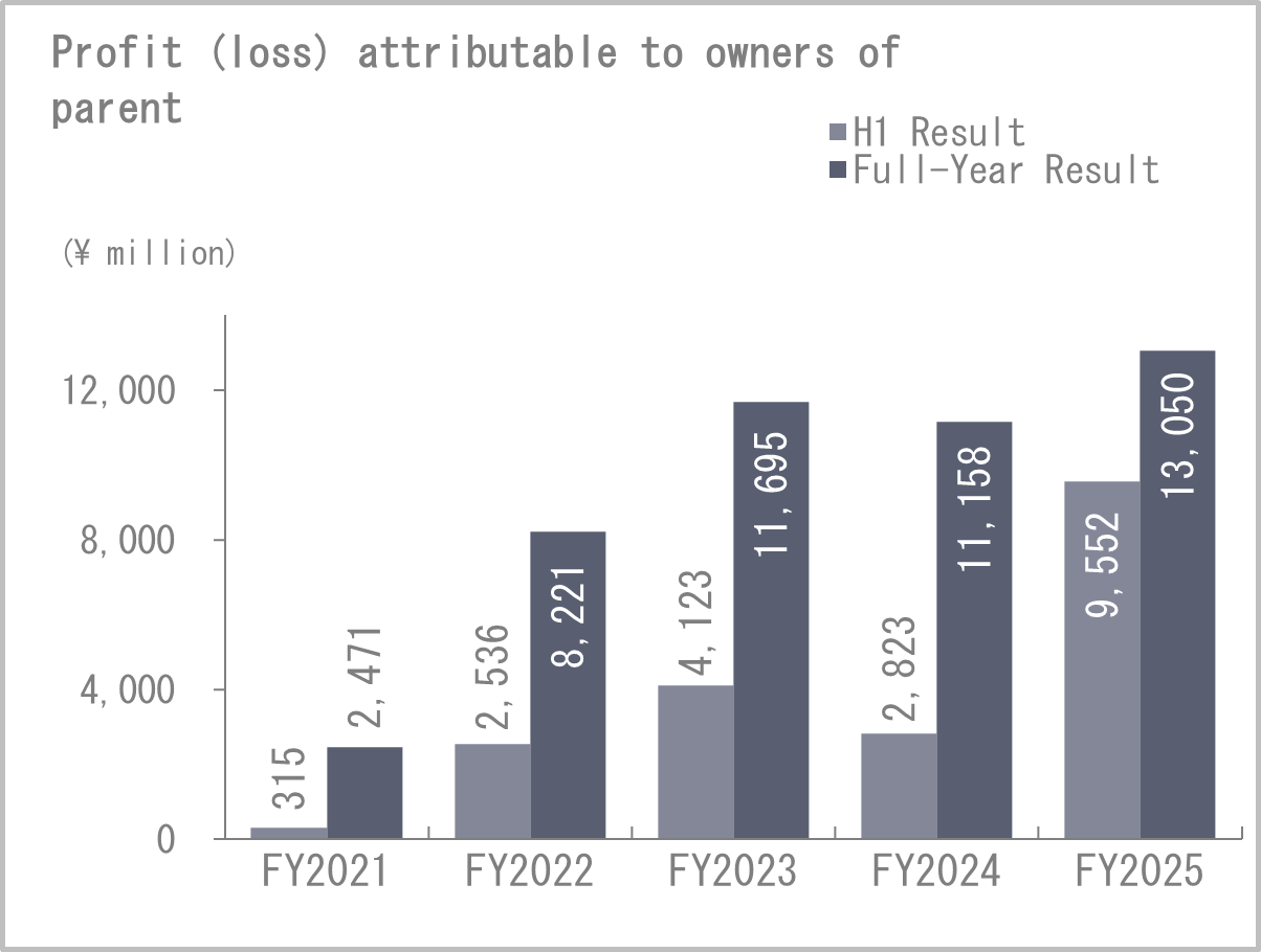 Net income