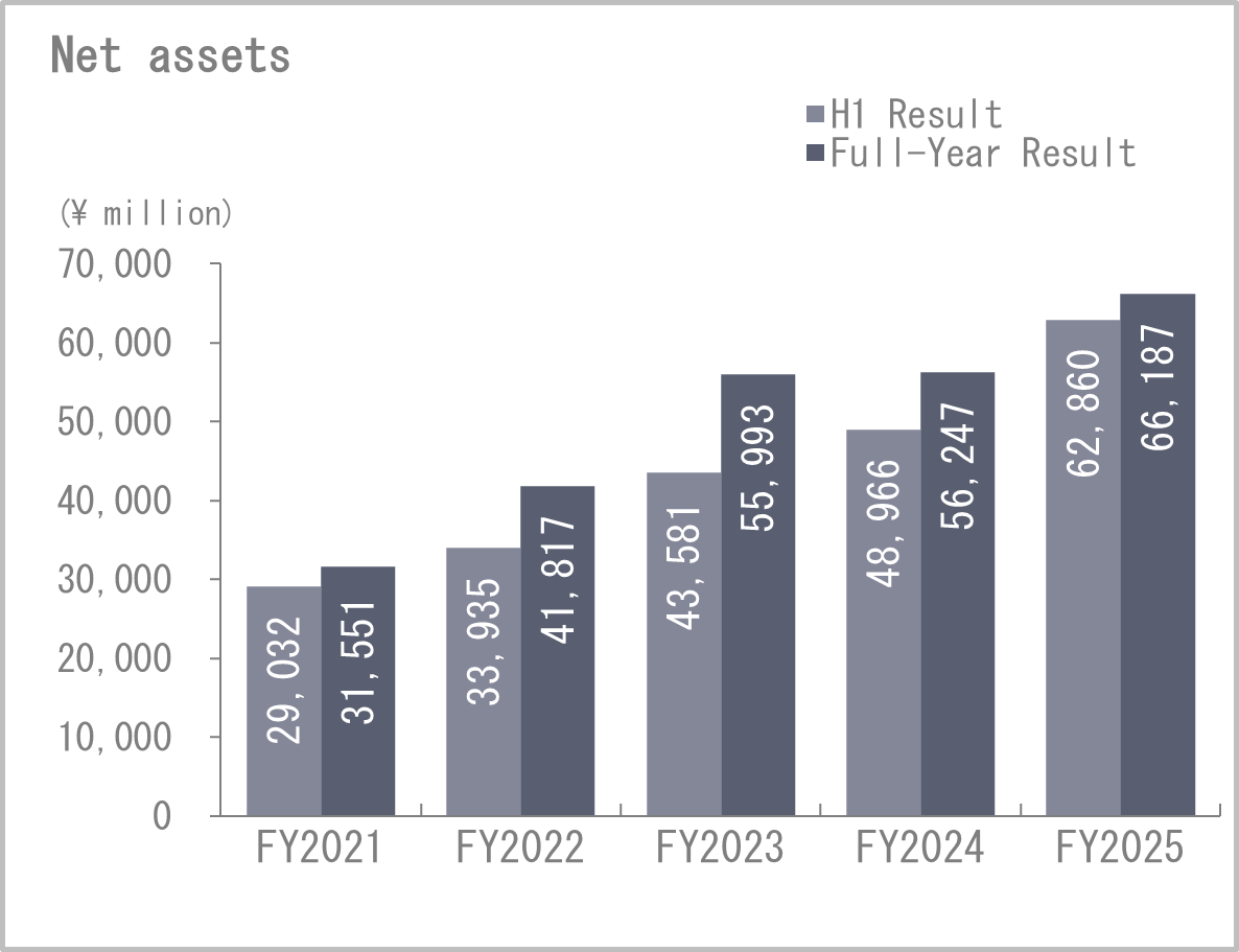 Net assets
