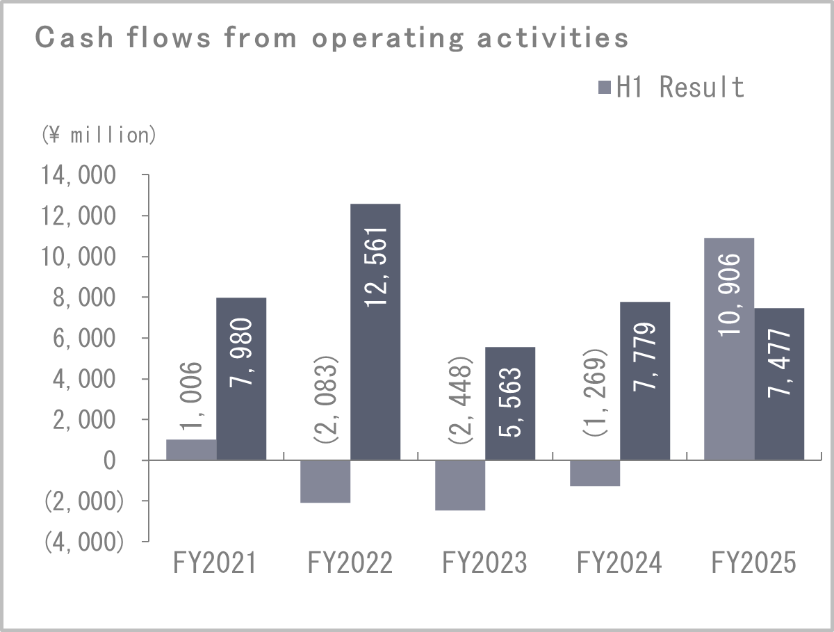 Cash flows from operating activities