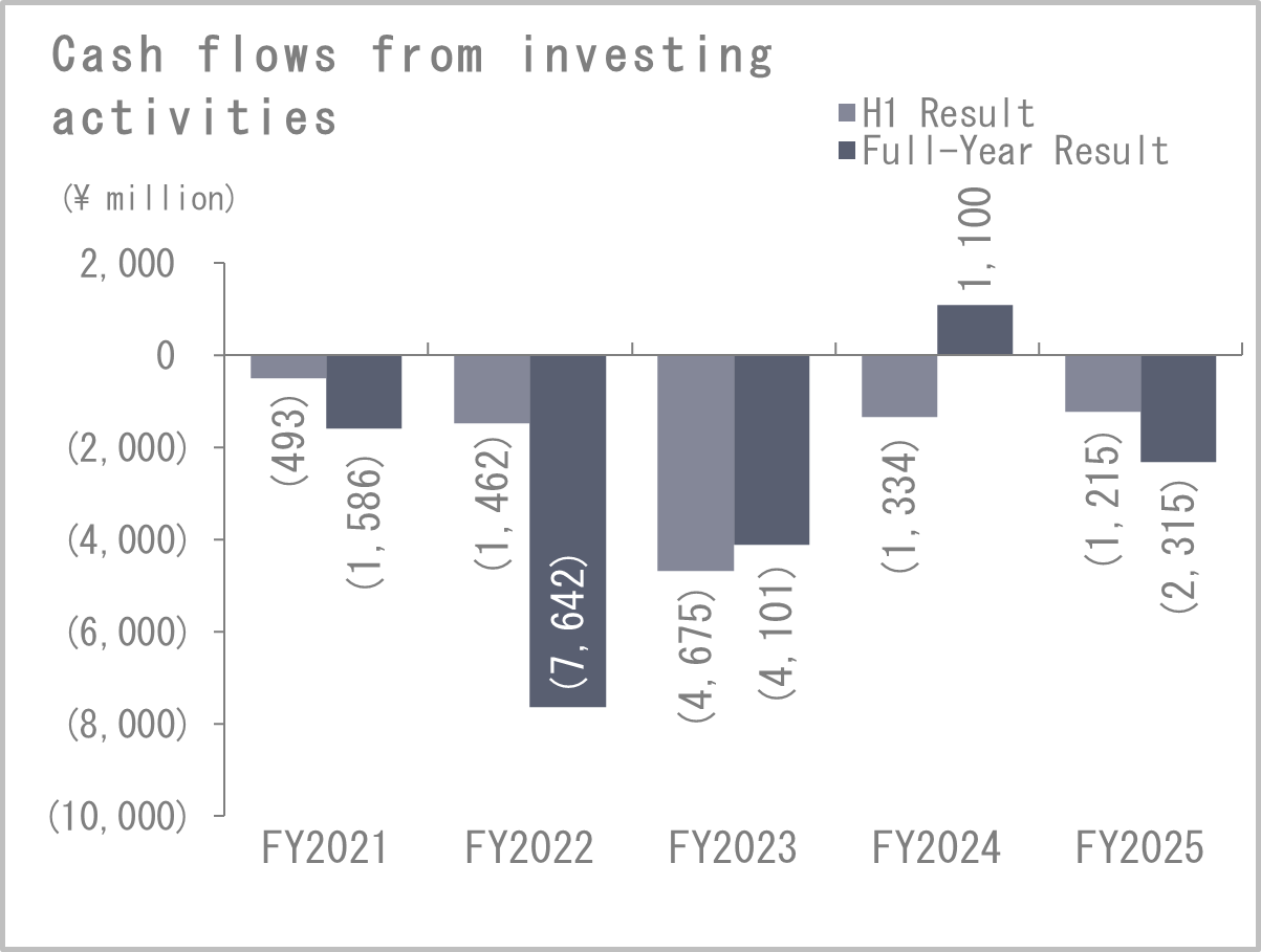 Cash flows from investing activities