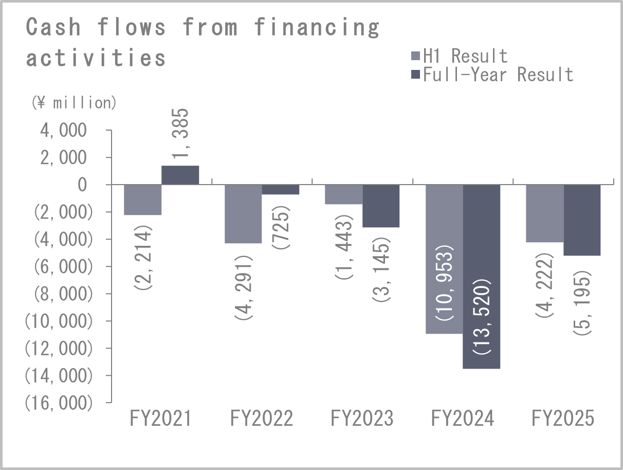 Cash flows from financing activities