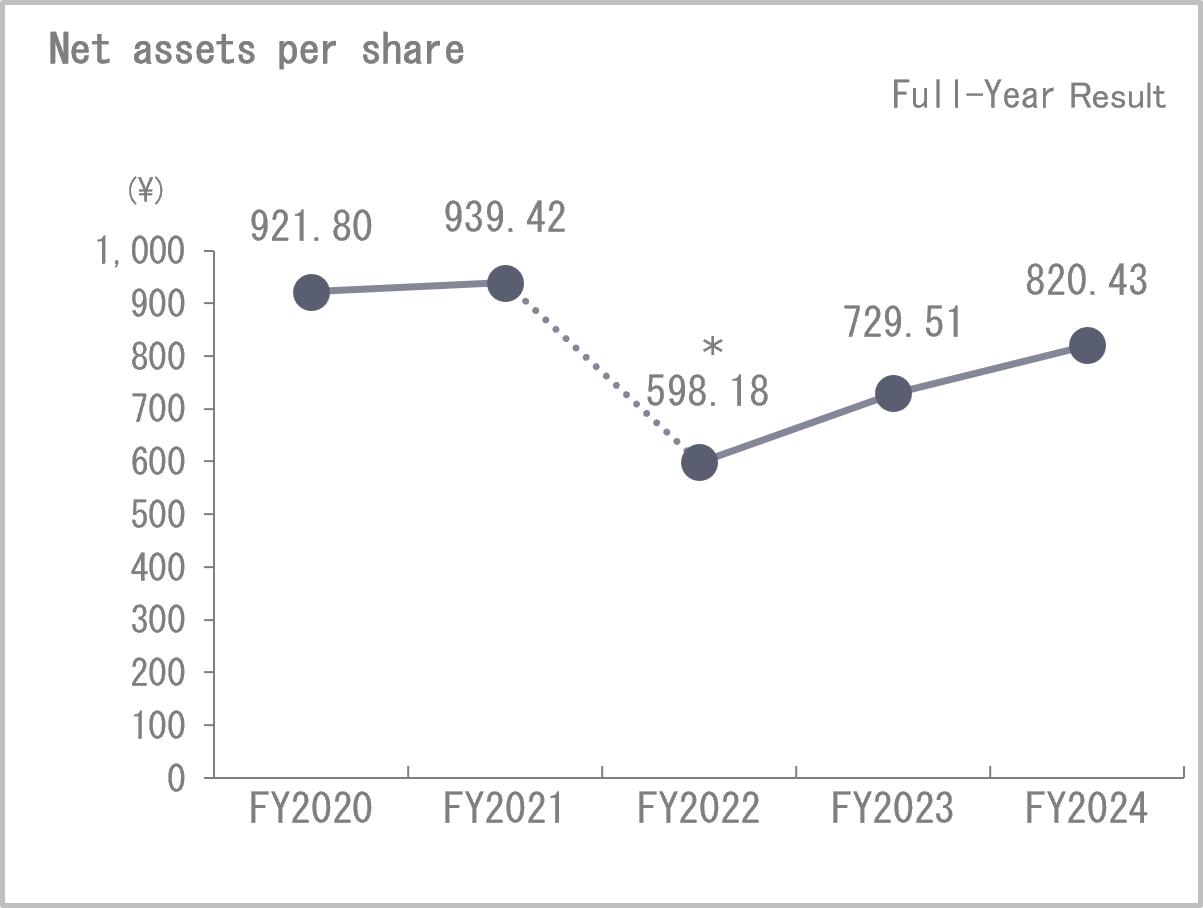 Net assets per share