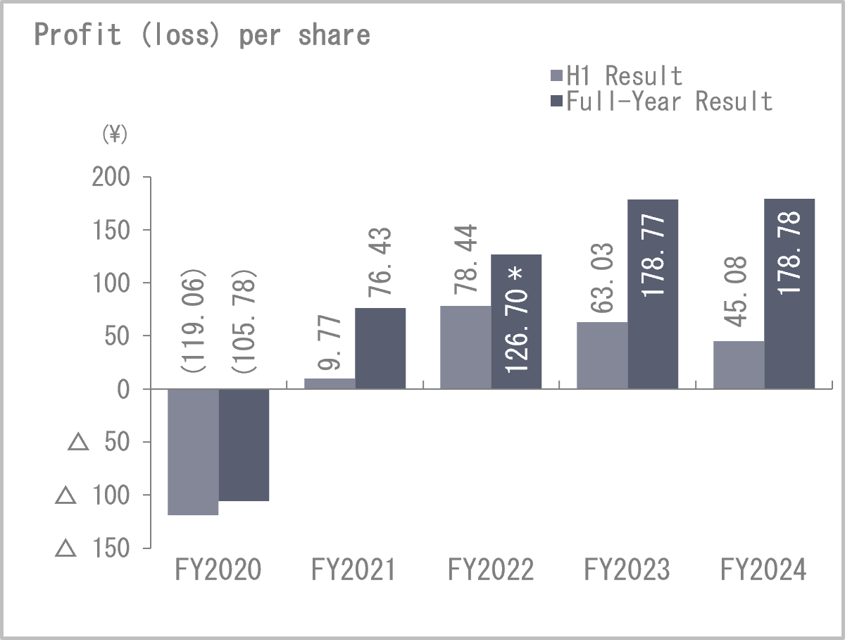 Net income per share