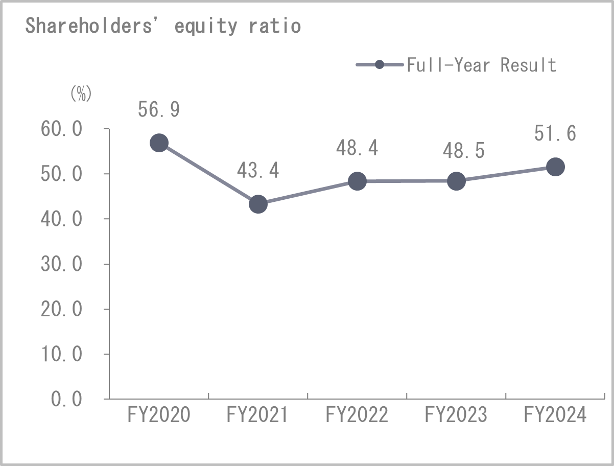 Shareholders' equity ratio