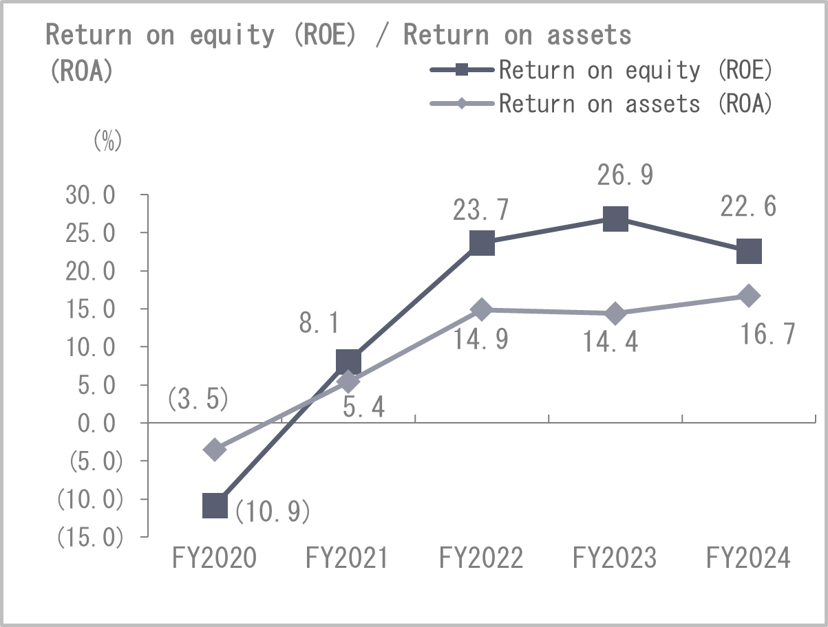 Return on equity (ROE)/Return on assets (ROA)
