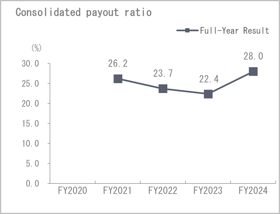 Payout ratio
