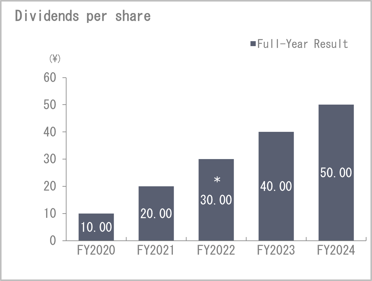 Annual dividends per share
