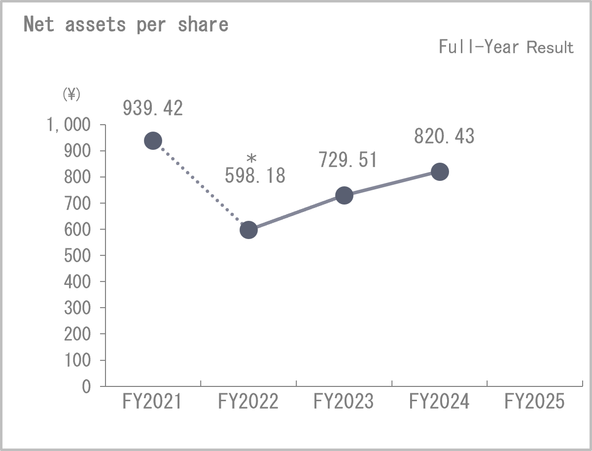 Net assets per share