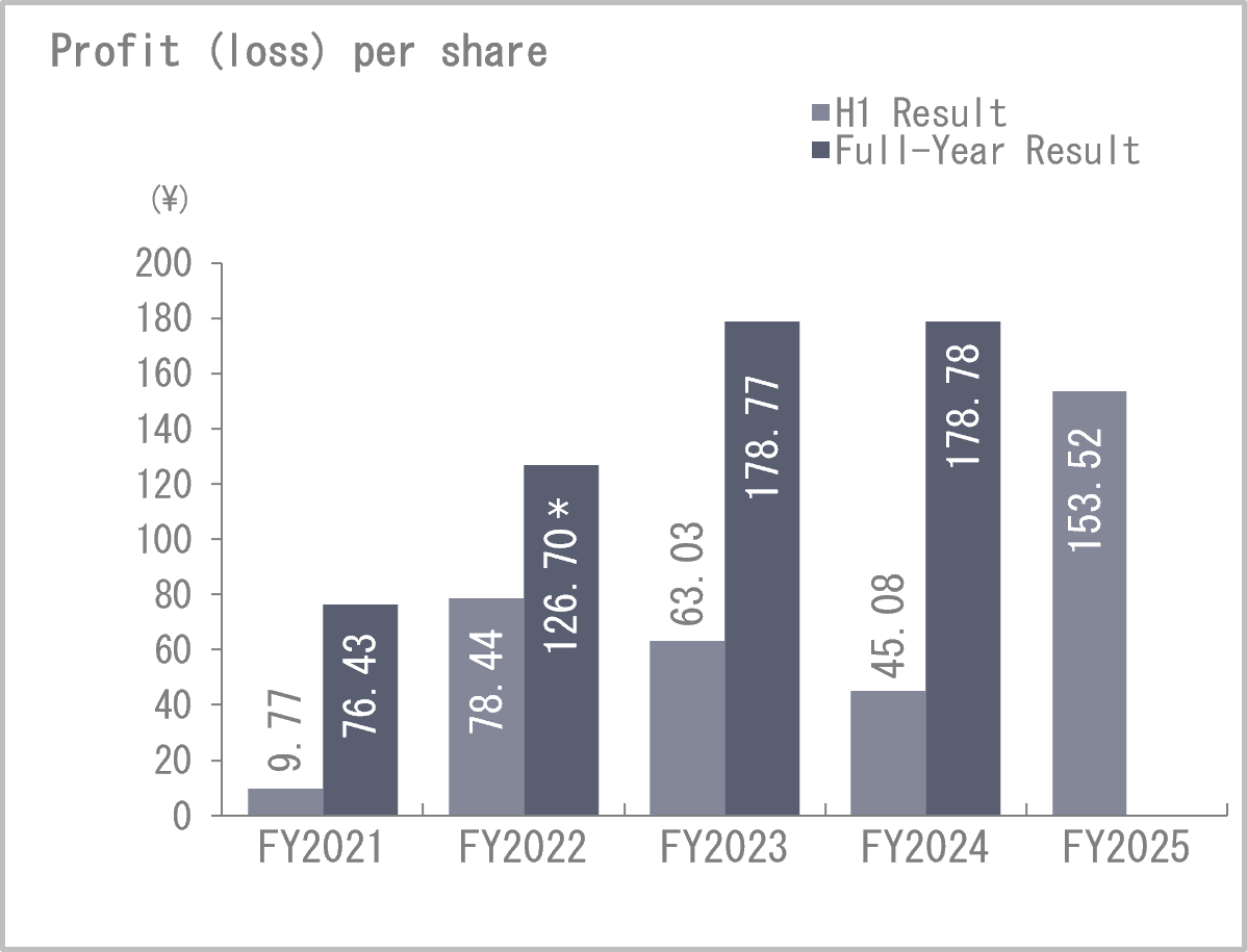 Net income per share