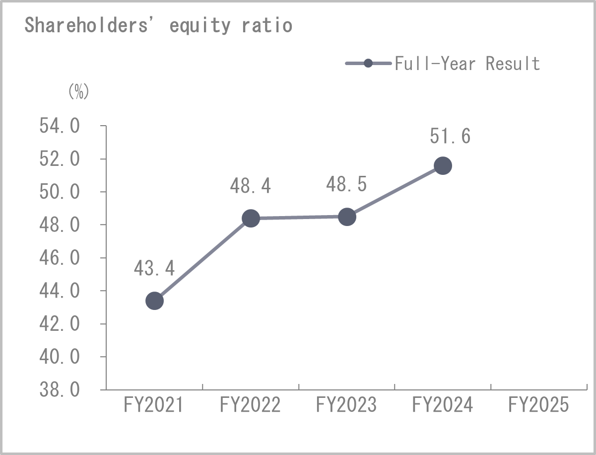 Shareholders' equity ratio