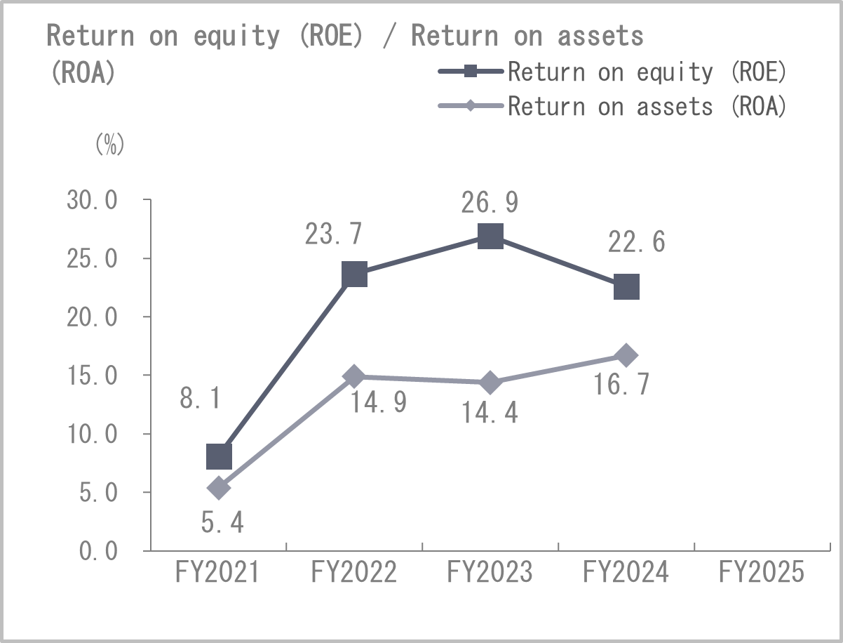 Return on equity (ROE)/Return on assets (ROA)
