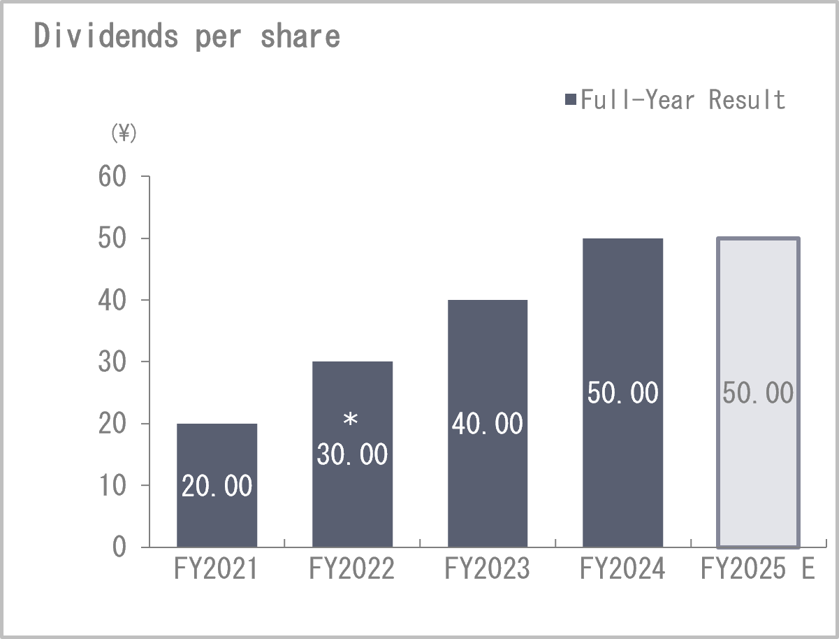 Annual dividends per share