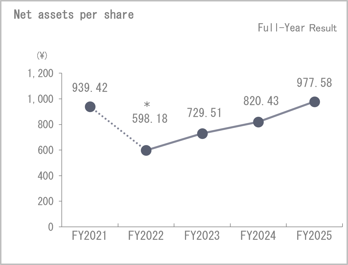 Net assets per share