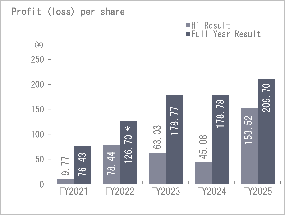 Net income per share