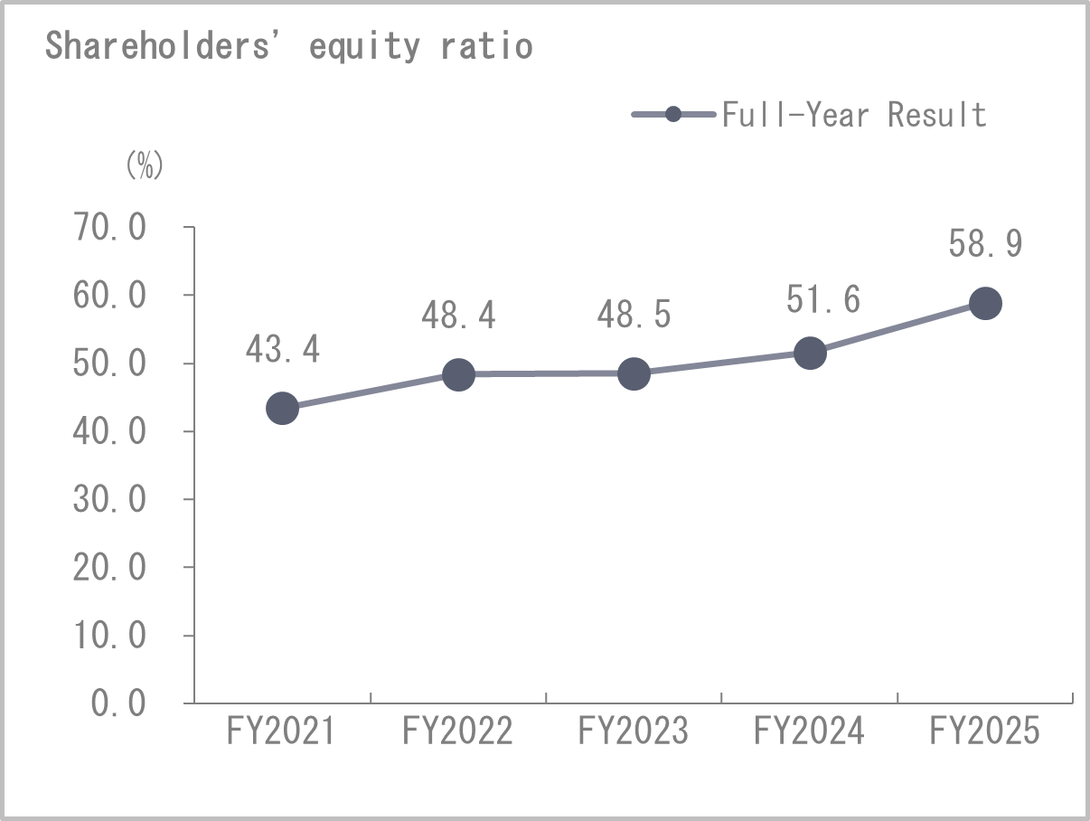 Shareholders' equity ratio