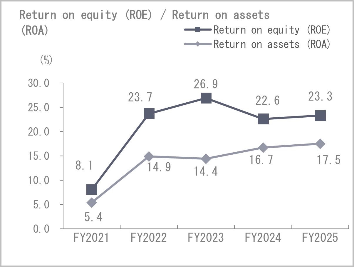 Return on equity (ROE)/Return on assets (ROA)