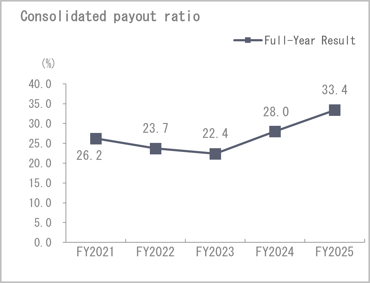 Payout ratio