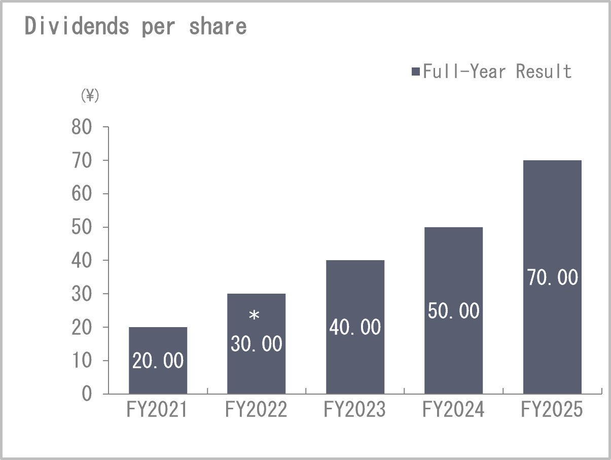 Annual dividends per share