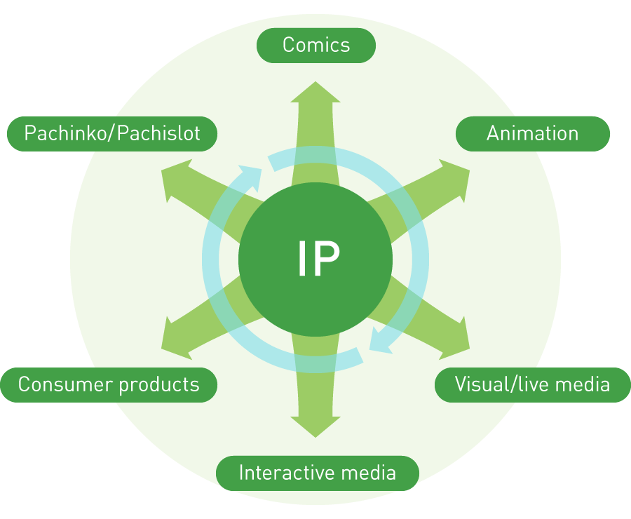 Figure: Fields’ Cross-Media IP Developments