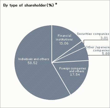 Number of shareholders by Category 