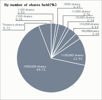 Shareholders by Numbers of Shares Held