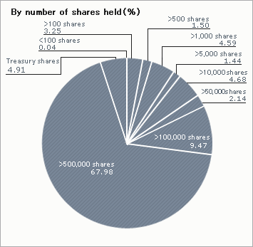 Shareholders by Numbers of Shares Held
