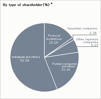 Number of shareholders by Category 